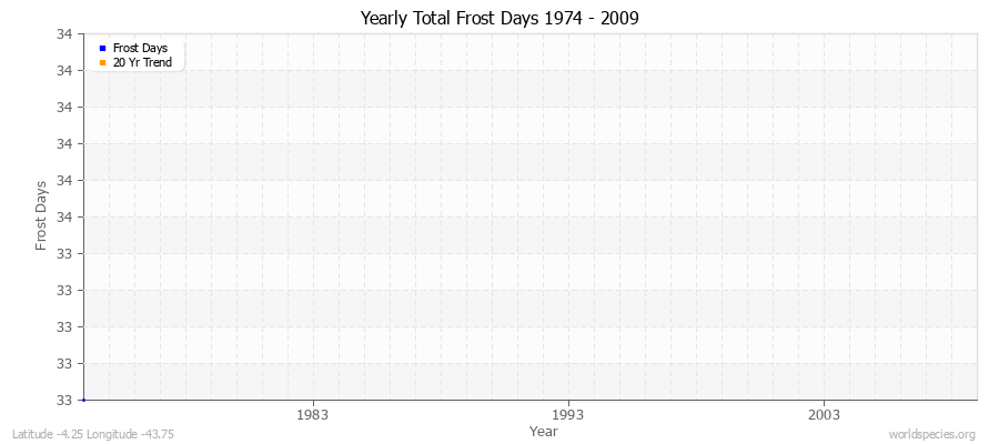 Yearly Total Frost Days 1974 - 2009 Latitude -4.25 Longitude -43.75