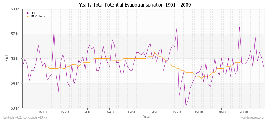 Yearly Total Potential Evapotranspiration 1901 - 2009 (English) Latitude -4.25 Longitude -43.75