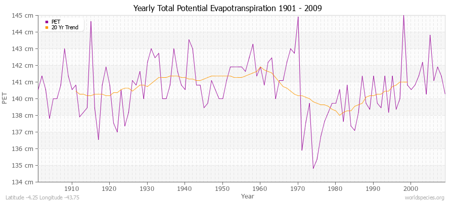 Yearly Total Potential Evapotranspiration 1901 - 2009 (Metric) Latitude -4.25 Longitude -43.75