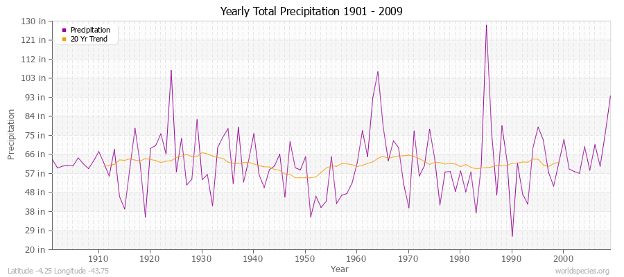 Yearly Total Precipitation 1901 - 2009 (English) Latitude -4.25 Longitude -43.75