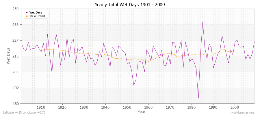 Yearly Total Wet Days 1901 - 2009 Latitude -4.25 Longitude -43.75