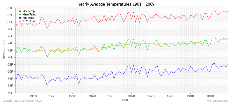 Yearly Average Temperatures 2010 - 2009 (English) Latitude -22.75 Longitude -43.25