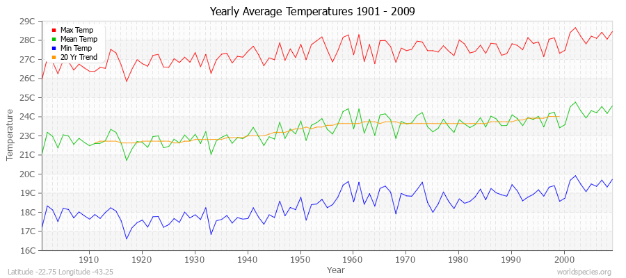 Yearly Average Temperatures 2010 - 2009 (Metric) Latitude -22.75 Longitude -43.25