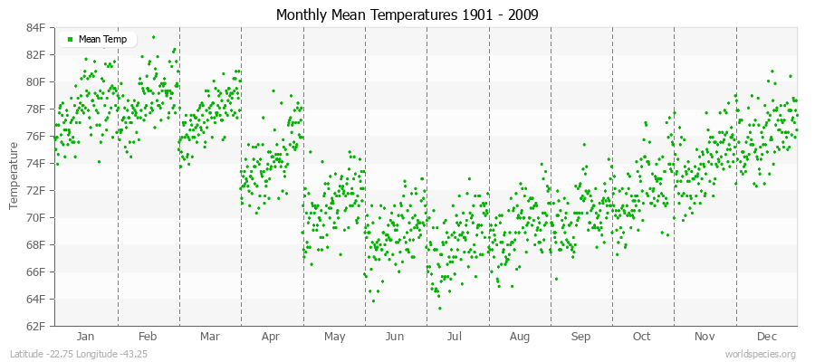 Monthly Mean Temperatures 1901 - 2009 (English) Latitude -22.75 Longitude -43.25