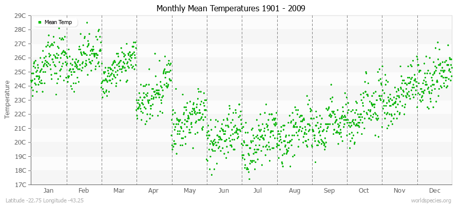 Monthly Mean Temperatures 1901 - 2009 (Metric) Latitude -22.75 Longitude -43.25