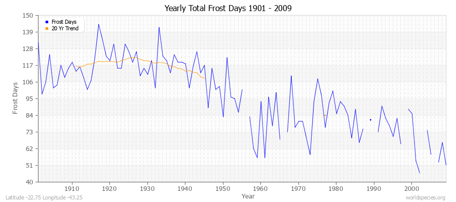 Yearly Total Frost Days 1901 - 2009 Latitude -22.75 Longitude -43.25