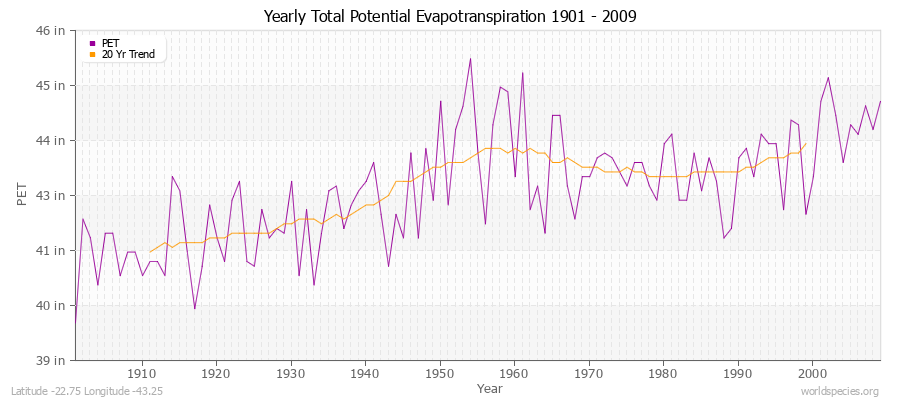 Yearly Total Potential Evapotranspiration 1901 - 2009 (English) Latitude -22.75 Longitude -43.25