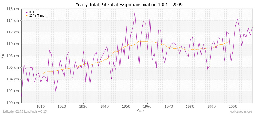 Yearly Total Potential Evapotranspiration 1901 - 2009 (Metric) Latitude -22.75 Longitude -43.25