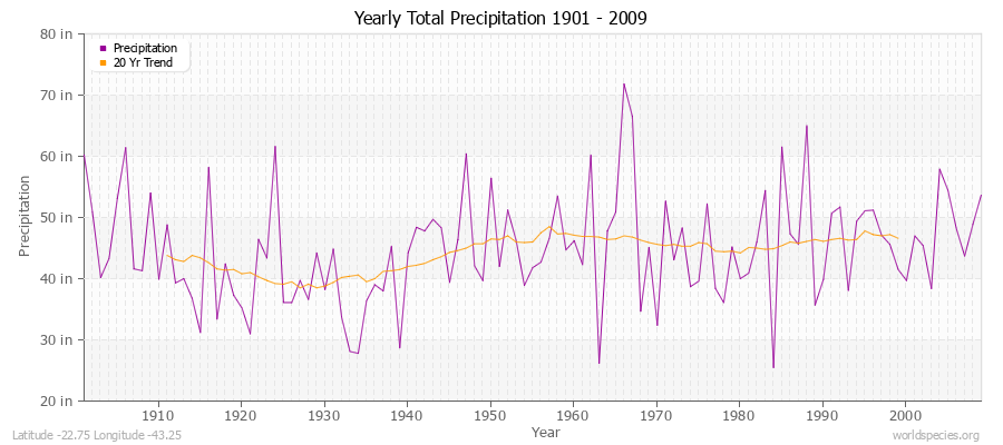 Yearly Total Precipitation 1901 - 2009 (English) Latitude -22.75 Longitude -43.25