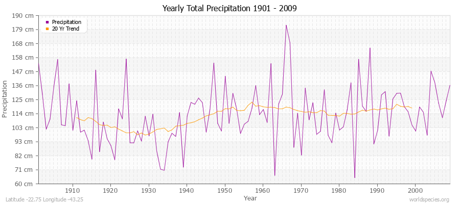 Yearly Total Precipitation 1901 - 2009 (Metric) Latitude -22.75 Longitude -43.25