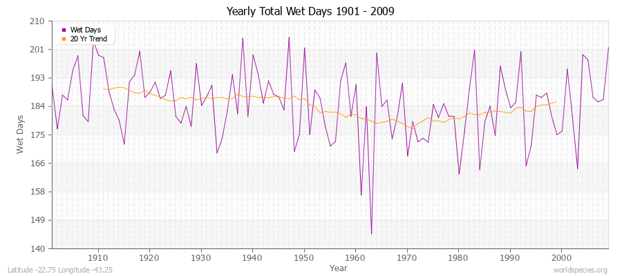 Yearly Total Wet Days 1901 - 2009 Latitude -22.75 Longitude -43.25