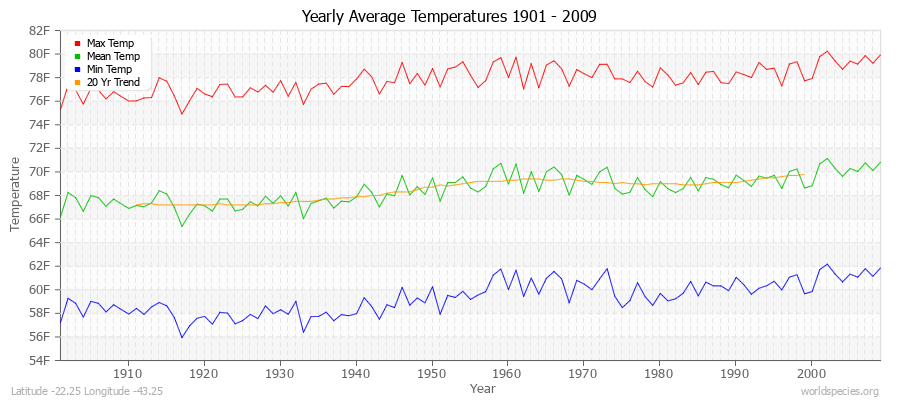 Yearly Average Temperatures 2010 - 2009 (English) Latitude -22.25 Longitude -43.25