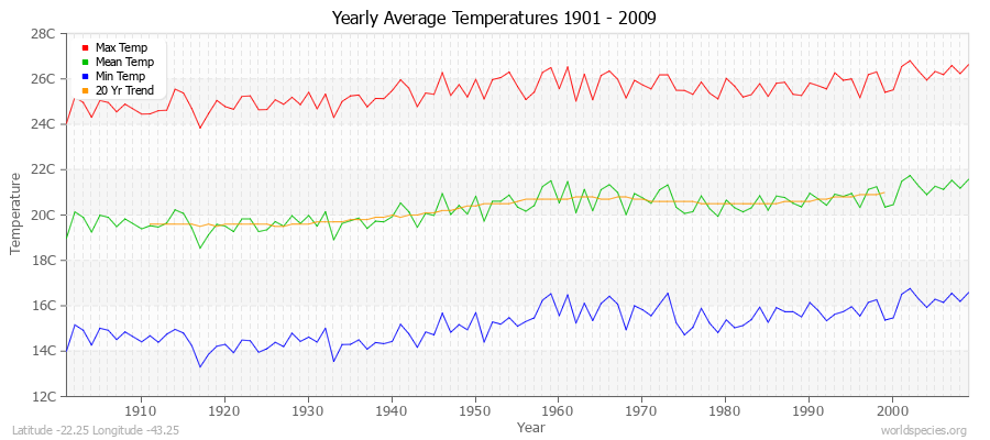 Yearly Average Temperatures 2010 - 2009 (Metric) Latitude -22.25 Longitude -43.25