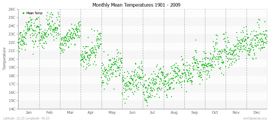 Monthly Mean Temperatures 1901 - 2009 (Metric) Latitude -22.25 Longitude -43.25