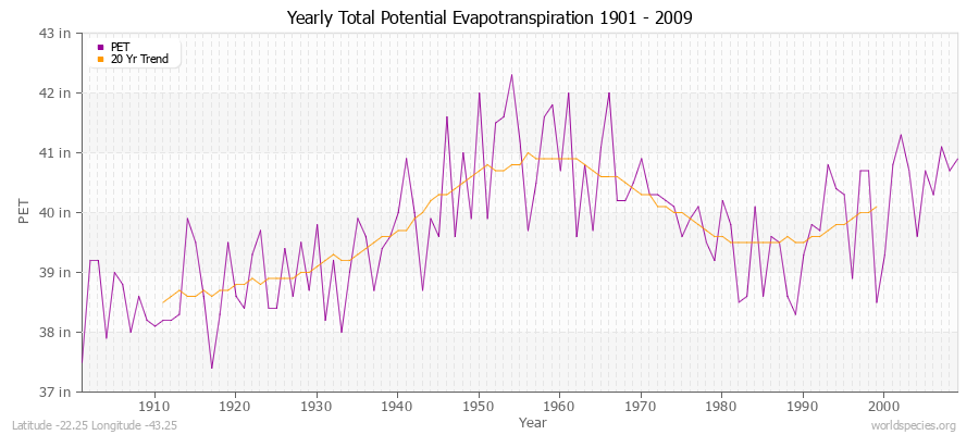 Yearly Total Potential Evapotranspiration 1901 - 2009 (English) Latitude -22.25 Longitude -43.25