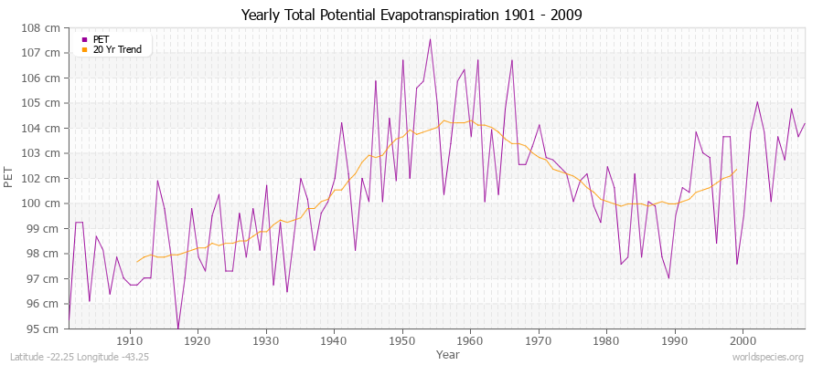 Yearly Total Potential Evapotranspiration 1901 - 2009 (Metric) Latitude -22.25 Longitude -43.25