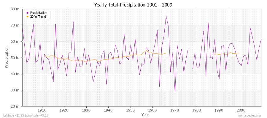 Yearly Total Precipitation 1901 - 2009 (English) Latitude -22.25 Longitude -43.25