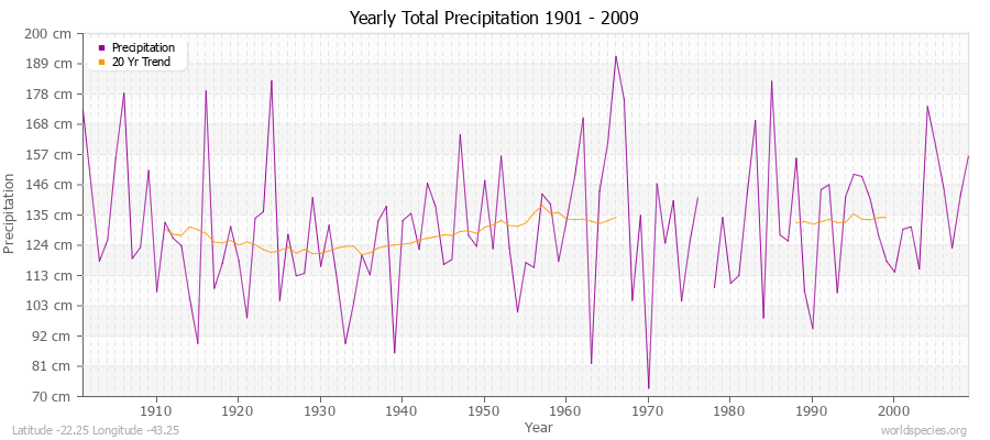 Yearly Total Precipitation 1901 - 2009 (Metric) Latitude -22.25 Longitude -43.25