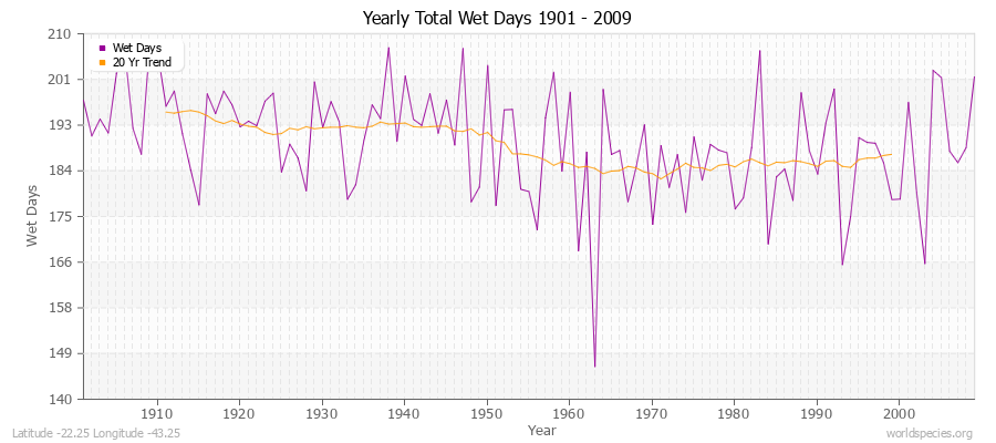 Yearly Total Wet Days 1901 - 2009 Latitude -22.25 Longitude -43.25