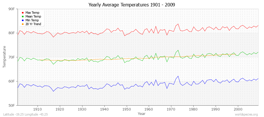 Yearly Average Temperatures 2010 - 2009 (English) Latitude -19.25 Longitude -43.25