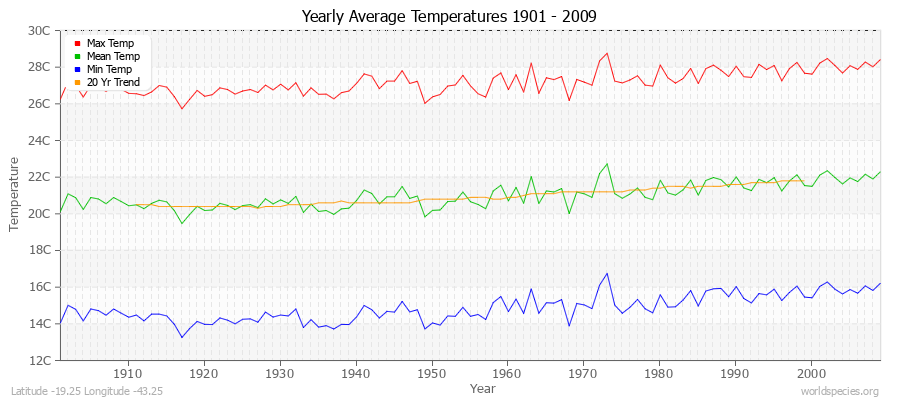 Yearly Average Temperatures 2010 - 2009 (Metric) Latitude -19.25 Longitude -43.25