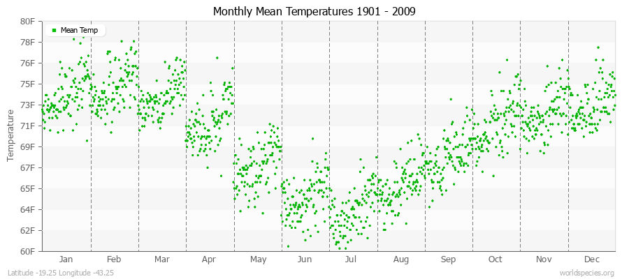 Monthly Mean Temperatures 1901 - 2009 (English) Latitude -19.25 Longitude -43.25