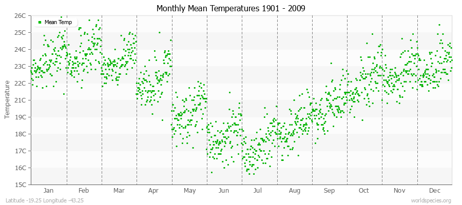 Monthly Mean Temperatures 1901 - 2009 (Metric) Latitude -19.25 Longitude -43.25