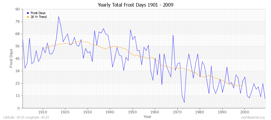 Yearly Total Frost Days 1901 - 2009 Latitude -19.25 Longitude -43.25