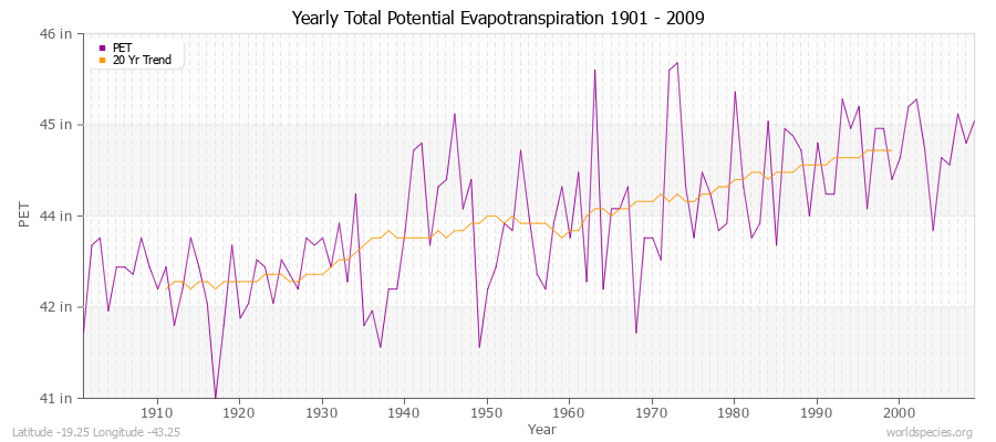 Yearly Total Potential Evapotranspiration 1901 - 2009 (English) Latitude -19.25 Longitude -43.25