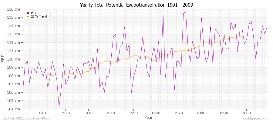 Yearly Total Potential Evapotranspiration 1901 - 2009 (Metric) Latitude -19.25 Longitude -43.25