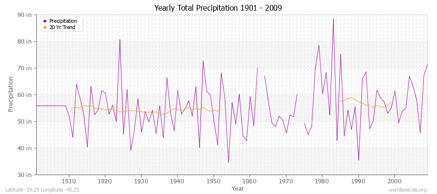 Yearly Total Precipitation 1901 - 2009 (English) Latitude -19.25 Longitude -43.25