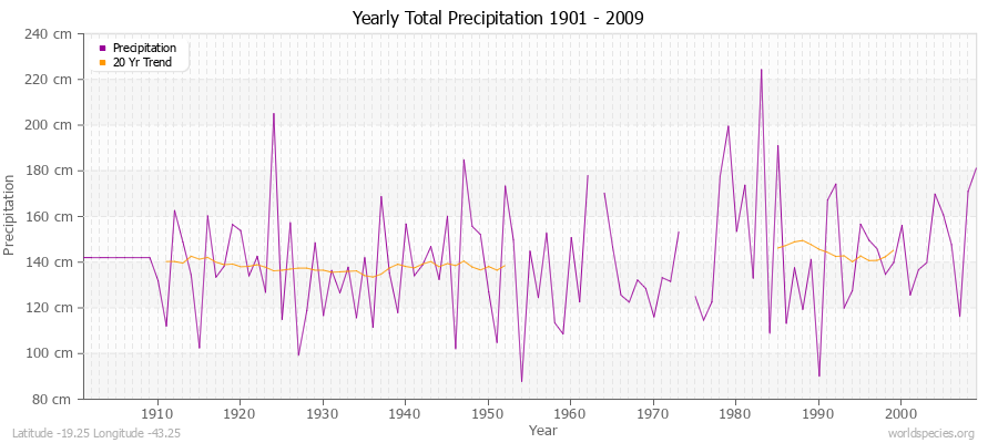 Yearly Total Precipitation 1901 - 2009 (Metric) Latitude -19.25 Longitude -43.25