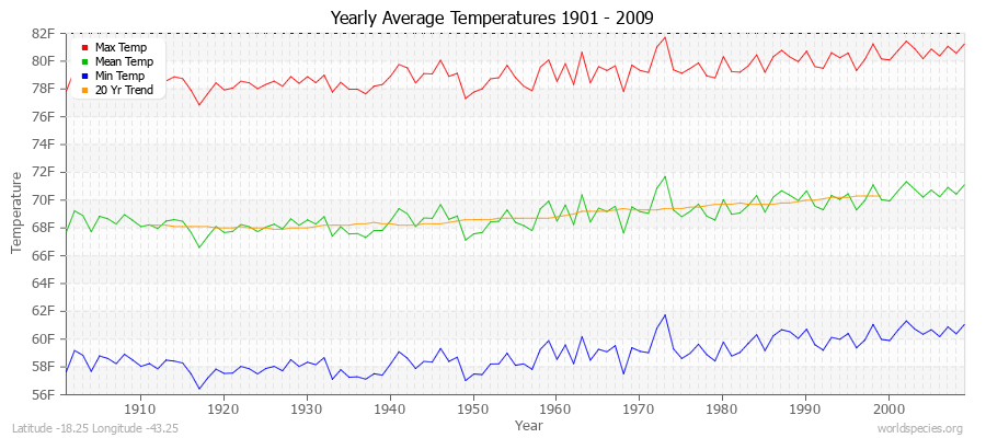 Yearly Average Temperatures 2010 - 2009 (English) Latitude -18.25 Longitude -43.25