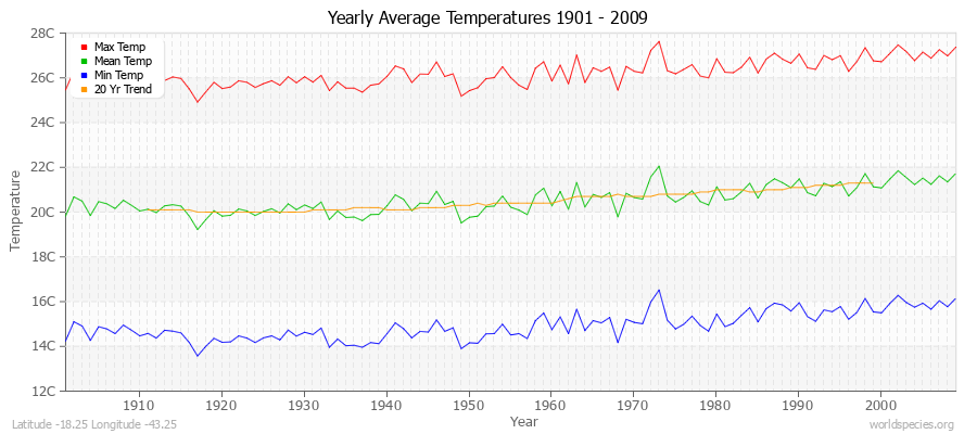 Yearly Average Temperatures 2010 - 2009 (Metric) Latitude -18.25 Longitude -43.25