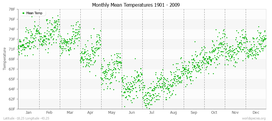Monthly Mean Temperatures 1901 - 2009 (English) Latitude -18.25 Longitude -43.25