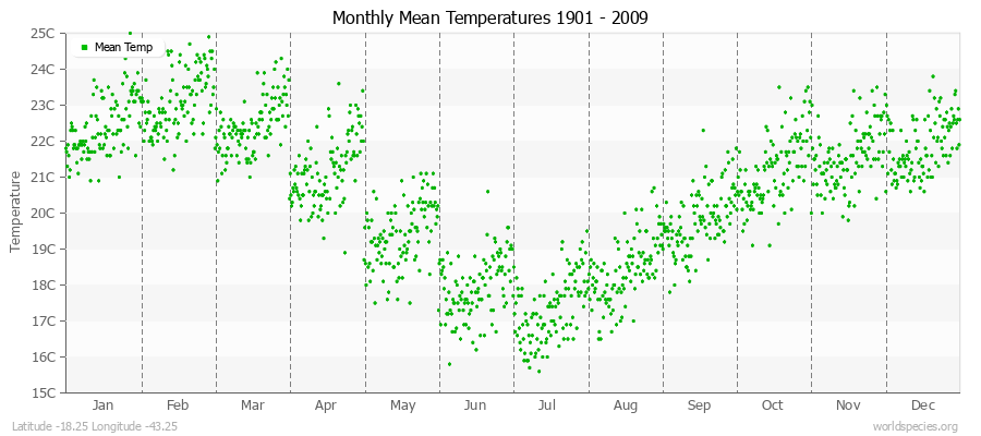 Monthly Mean Temperatures 1901 - 2009 (Metric) Latitude -18.25 Longitude -43.25