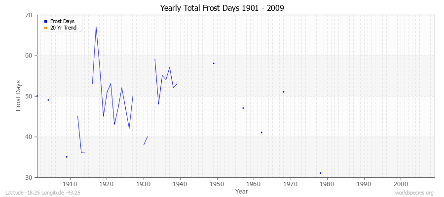 Yearly Total Frost Days 1901 - 2009 Latitude -18.25 Longitude -43.25