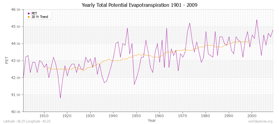 Yearly Total Potential Evapotranspiration 1901 - 2009 (English) Latitude -18.25 Longitude -43.25