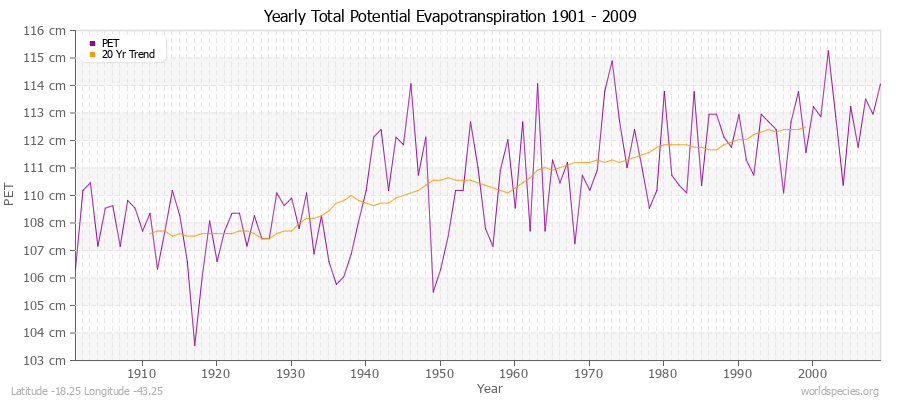 Yearly Total Potential Evapotranspiration 1901 - 2009 (Metric) Latitude -18.25 Longitude -43.25