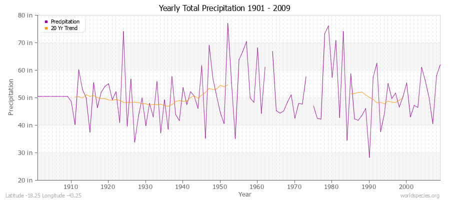 Yearly Total Precipitation 1901 - 2009 (English) Latitude -18.25 Longitude -43.25