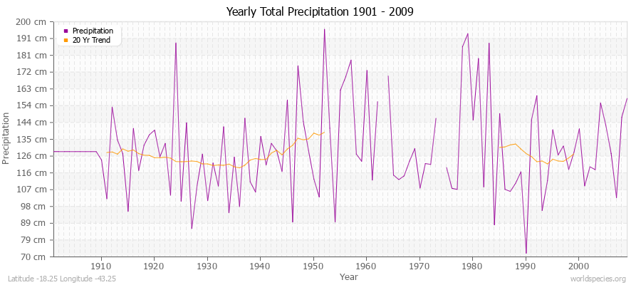Yearly Total Precipitation 1901 - 2009 (Metric) Latitude -18.25 Longitude -43.25