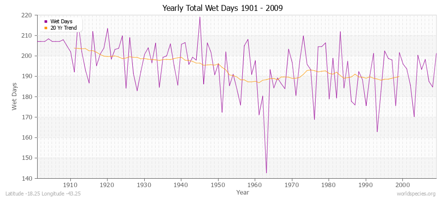 Yearly Total Wet Days 1901 - 2009 Latitude -18.25 Longitude -43.25