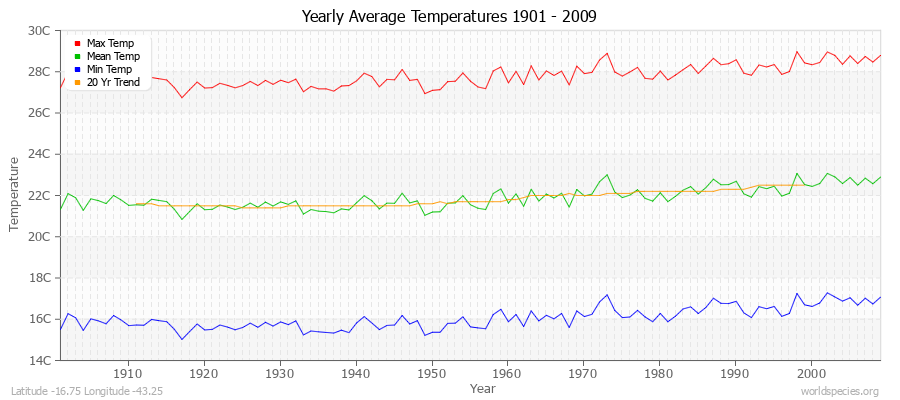 Yearly Average Temperatures 2010 - 2009 (Metric) Latitude -16.75 Longitude -43.25