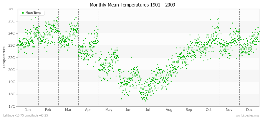 Monthly Mean Temperatures 1901 - 2009 (Metric) Latitude -16.75 Longitude -43.25