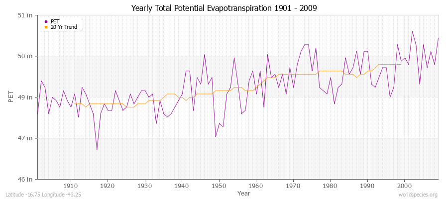 Yearly Total Potential Evapotranspiration 1901 - 2009 (English) Latitude -16.75 Longitude -43.25