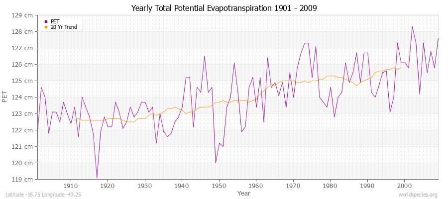 Yearly Total Potential Evapotranspiration 1901 - 2009 (Metric) Latitude -16.75 Longitude -43.25