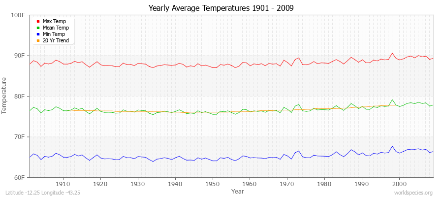 Yearly Average Temperatures 2010 - 2009 (English) Latitude -12.25 Longitude -43.25