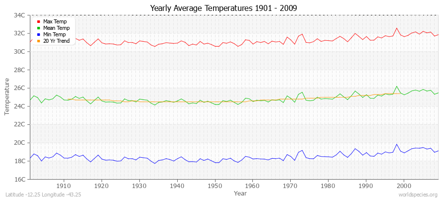 Yearly Average Temperatures 2010 - 2009 (Metric) Latitude -12.25 Longitude -43.25