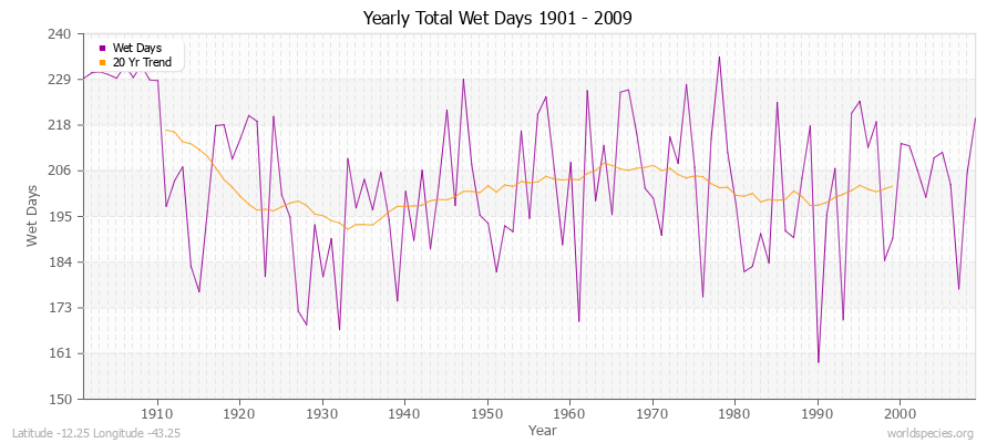 Yearly Total Wet Days 1901 - 2009 Latitude -12.25 Longitude -43.25