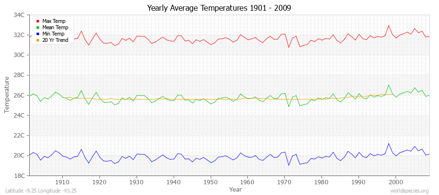 Yearly Average Temperatures 2010 - 2009 (Metric) Latitude -9.25 Longitude -43.25